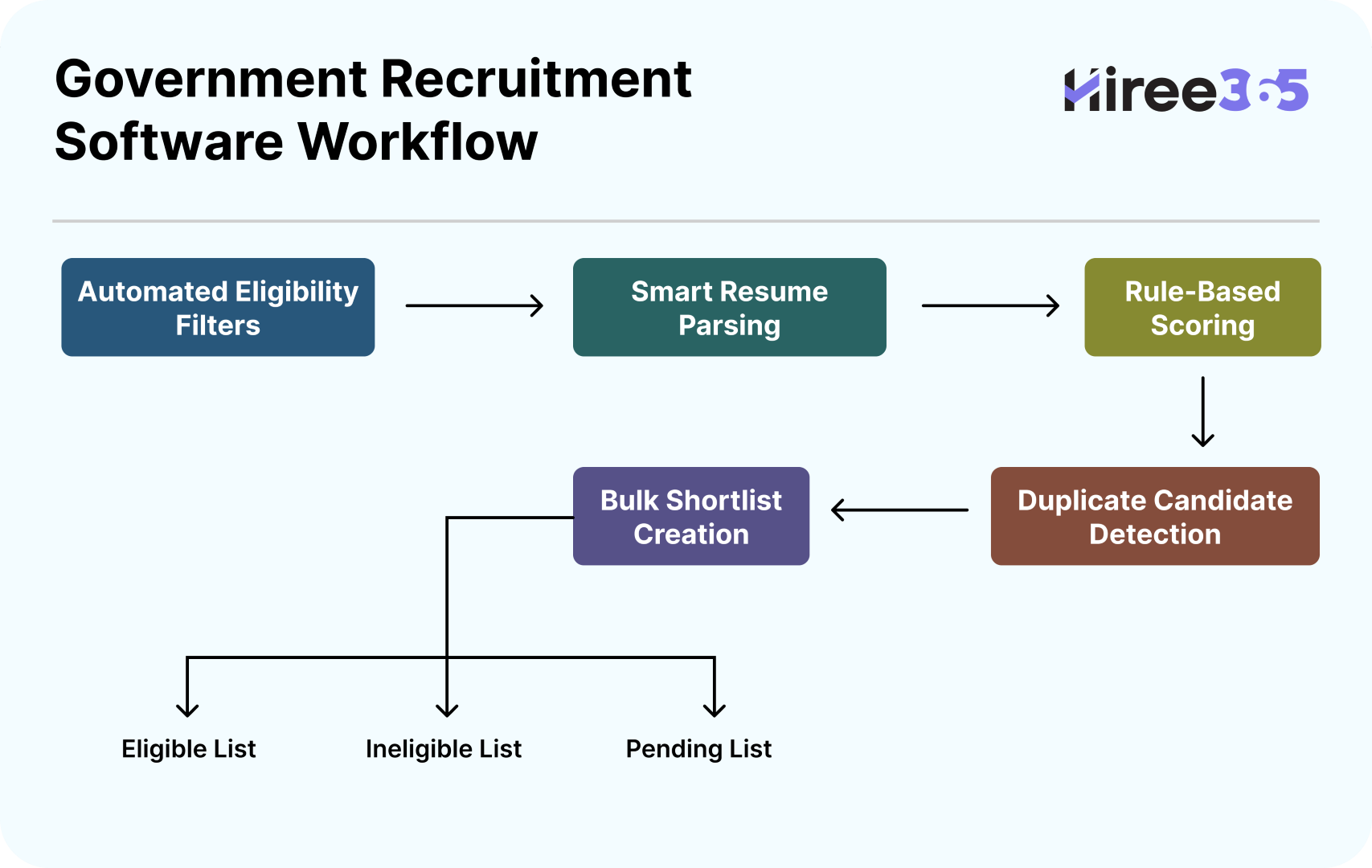 ATS for Government Recruiters
Government hiring with ATS
Recruitment challenges in government