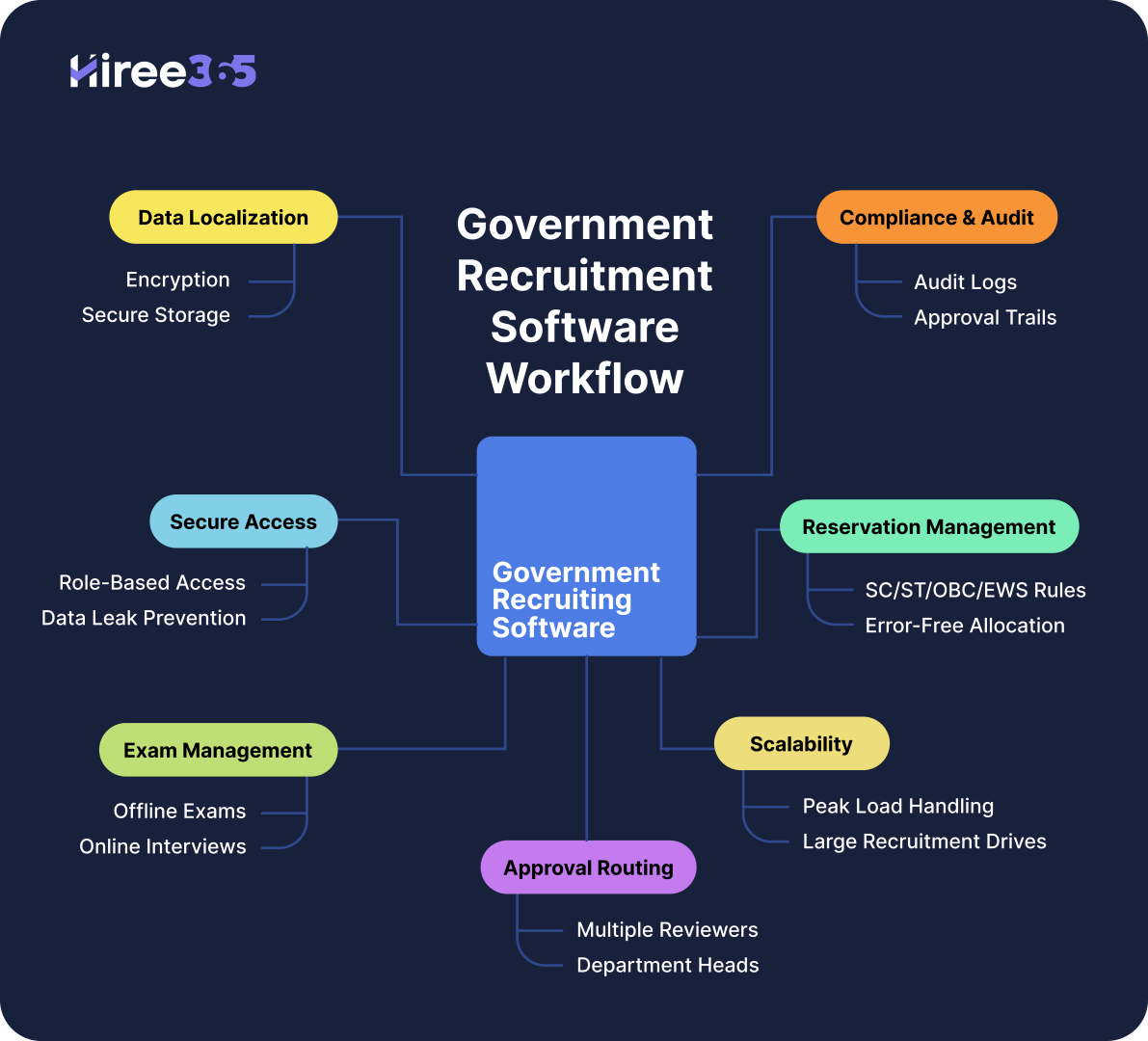 ATS for Government Recruiters
Government hiring with ATS
Recruitment challenges in government