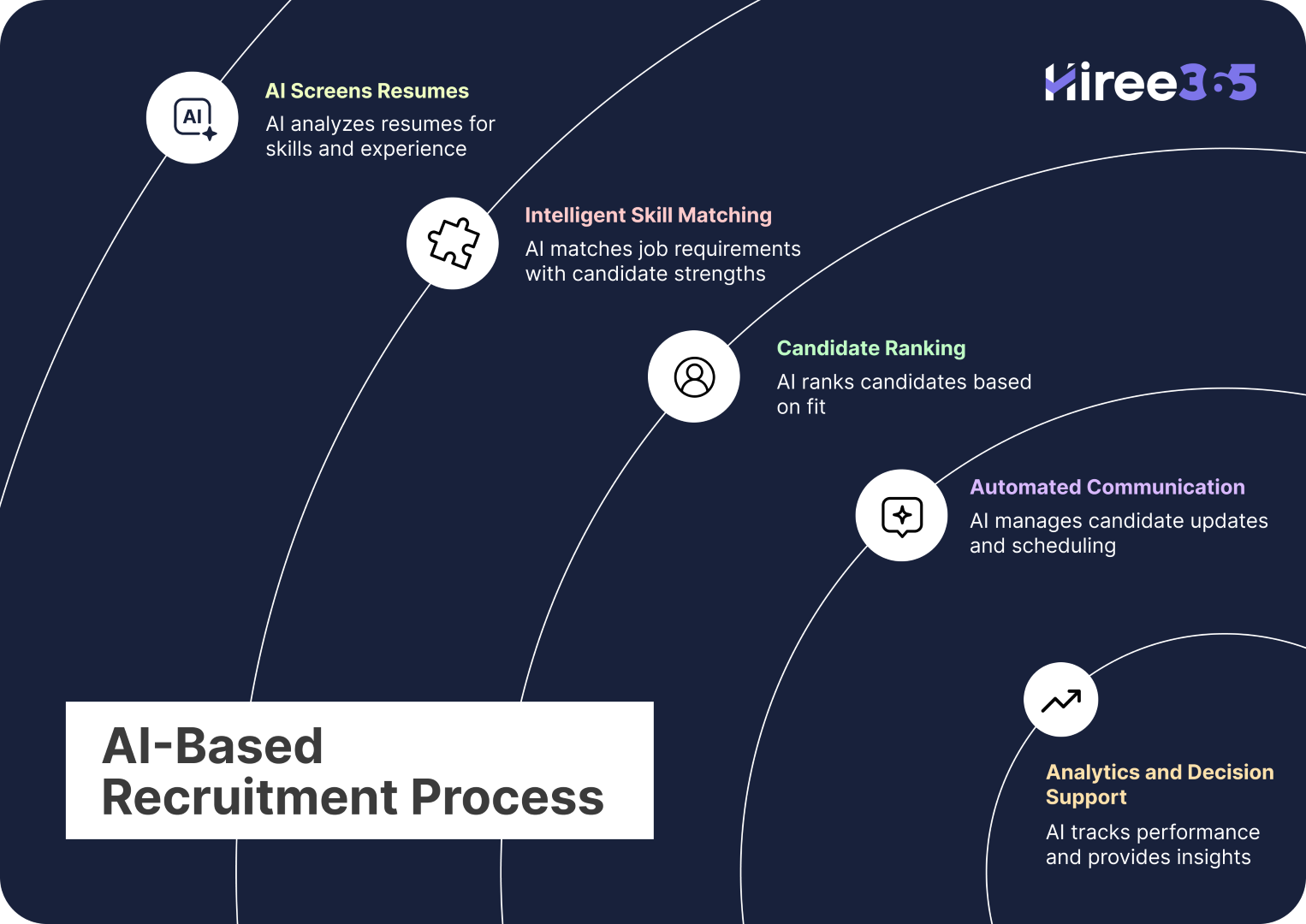 Automated AI hiring software
AI recruitment software
AI hiring automation