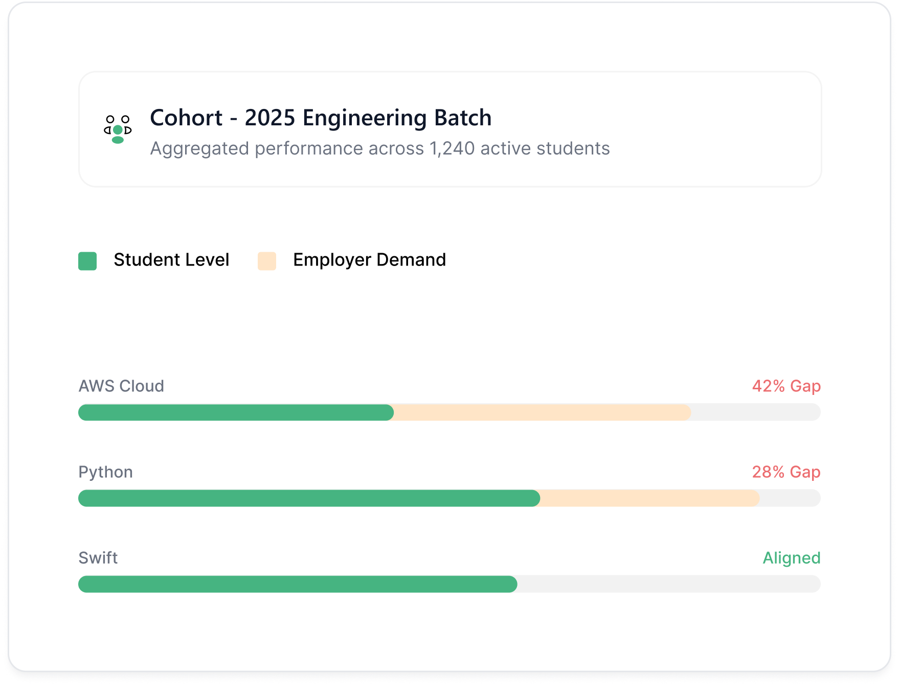 Hiree365 skills readiness - From student profiles to cohort intelligence