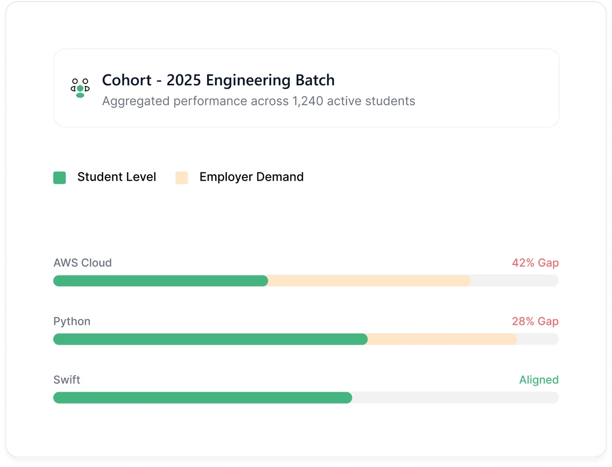 Hiree365 skills readiness - From student profiles to cohort intelligence
